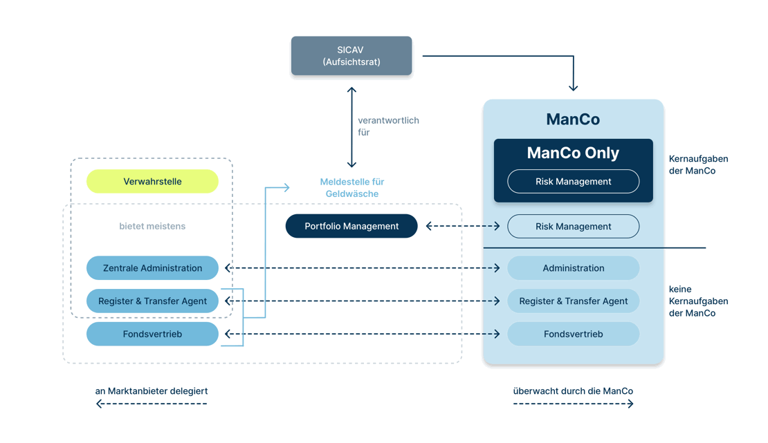 FI_ManCo_General_Setup_DE
