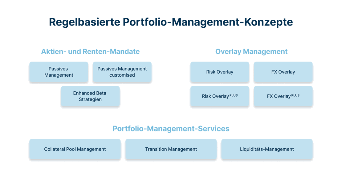 Regelbasierte Portfoliokonzepte_D