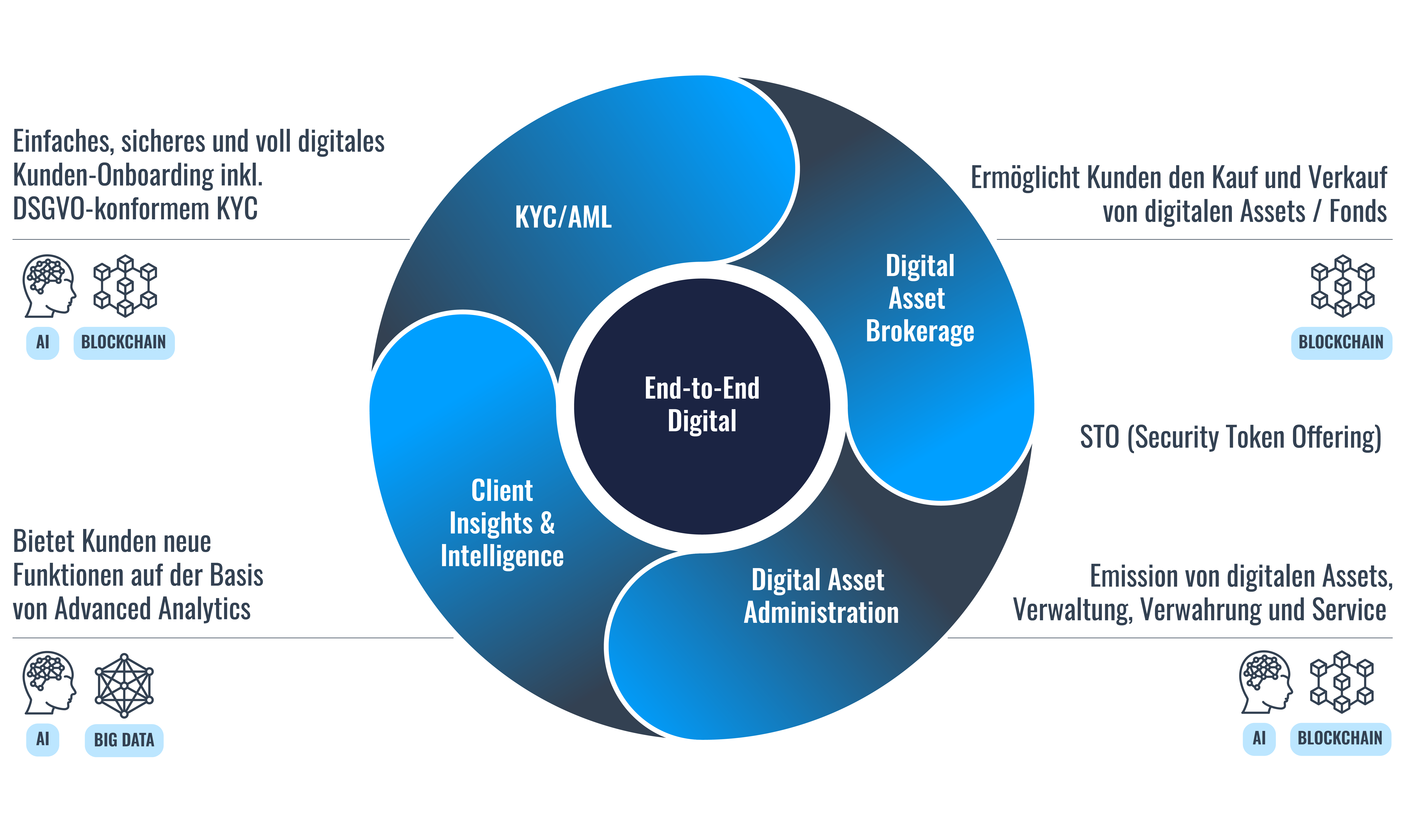 End to End digital-de