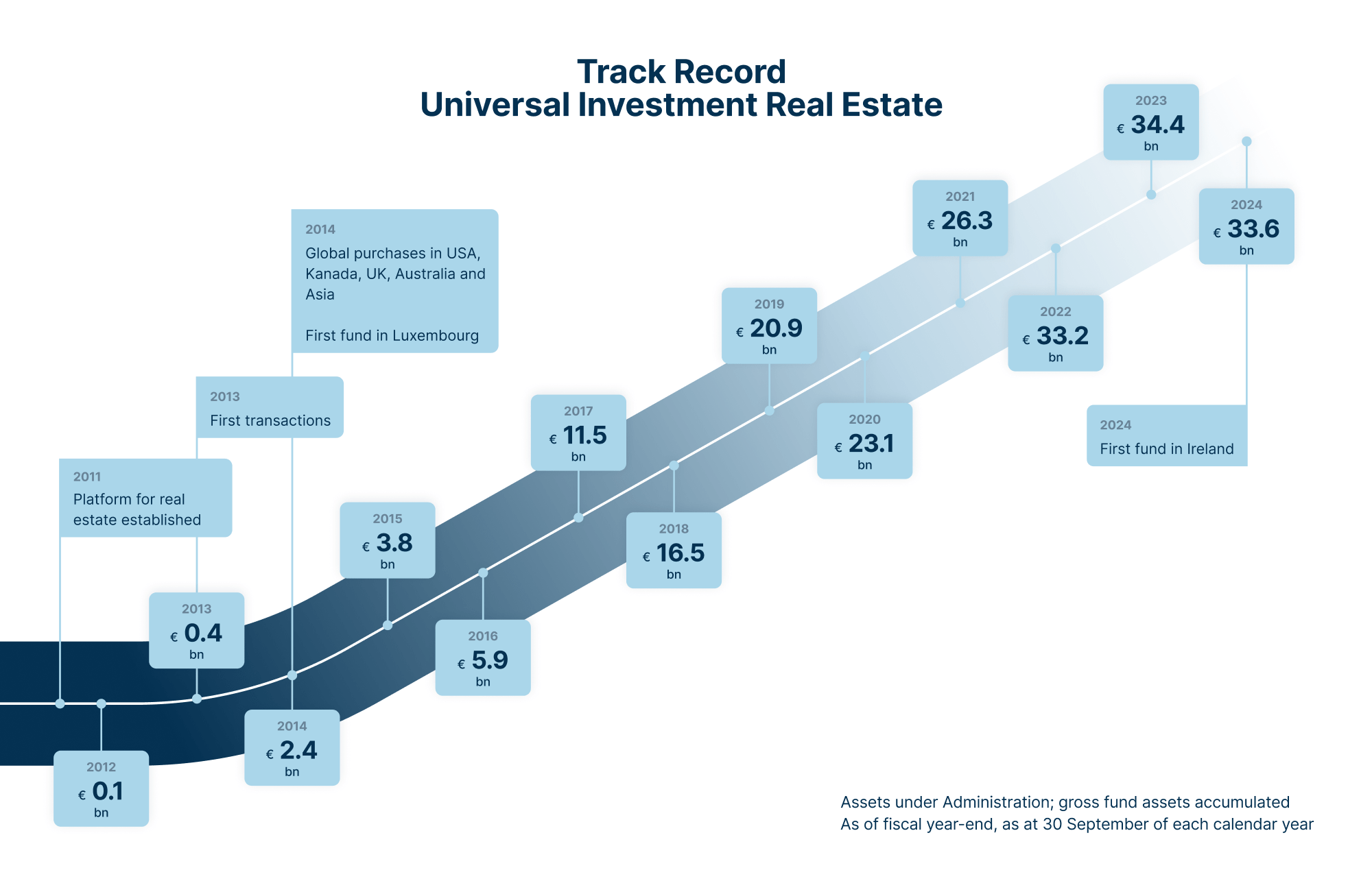 Real Estate Milestones_En