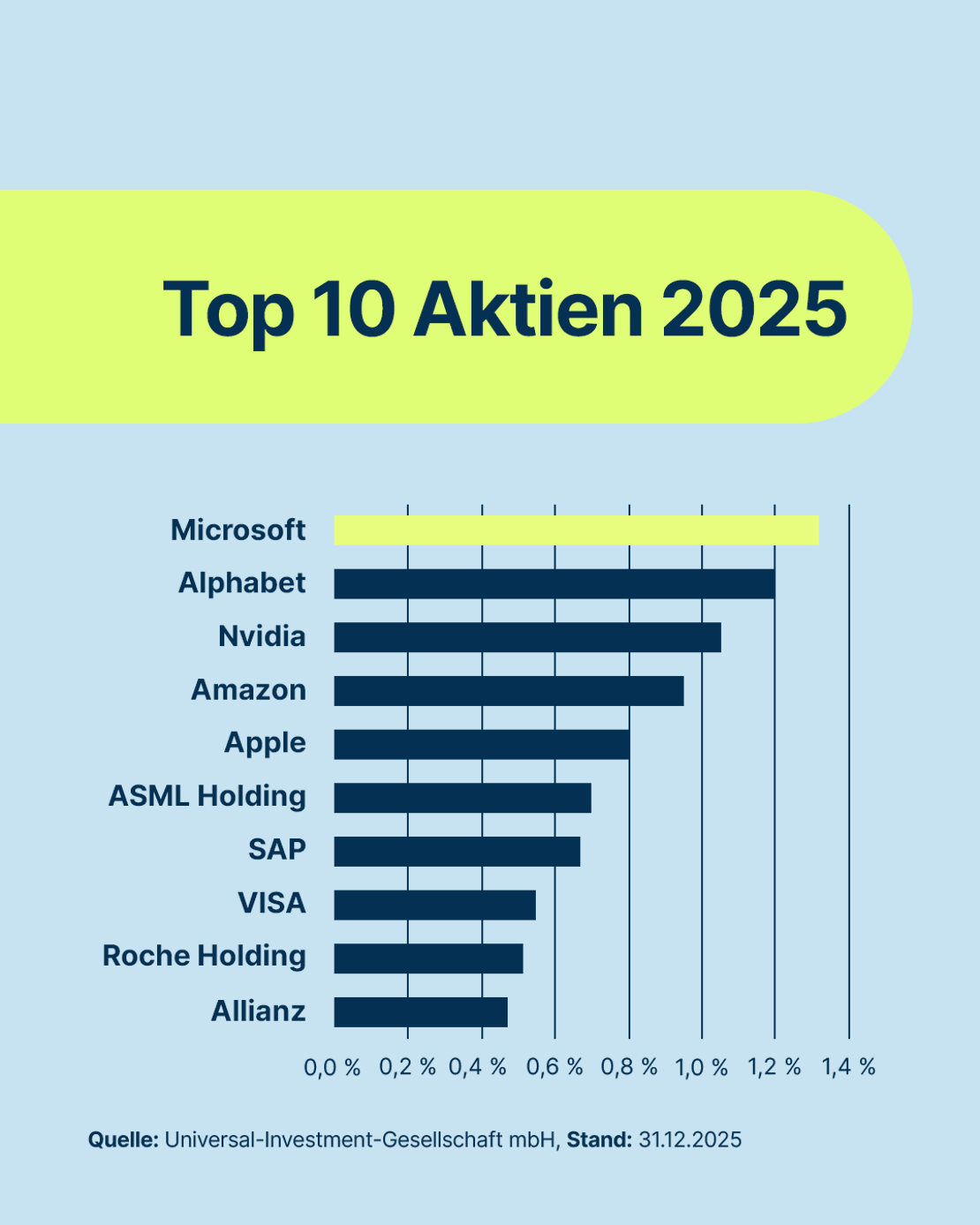 260204_UI_DiagrammAktien2025_4x5_DE_JF_EF