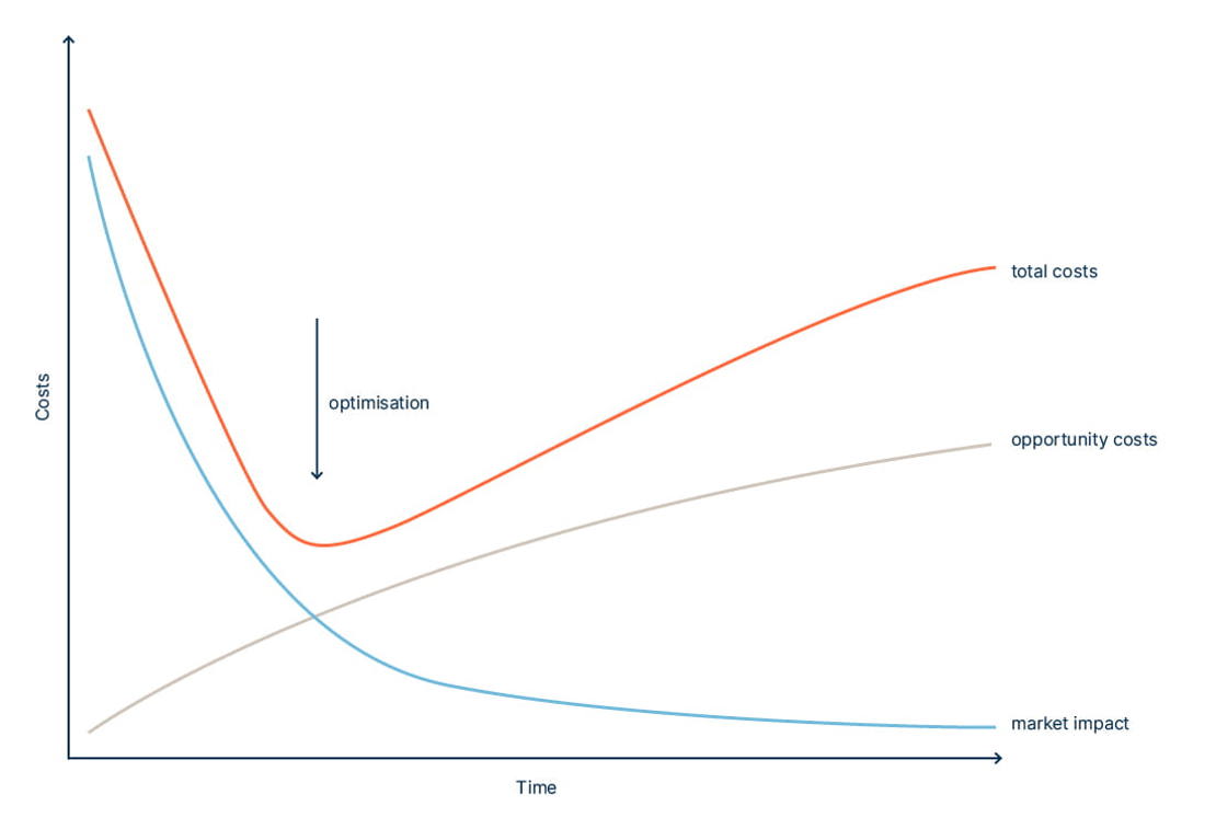 UI-time-versus-costs