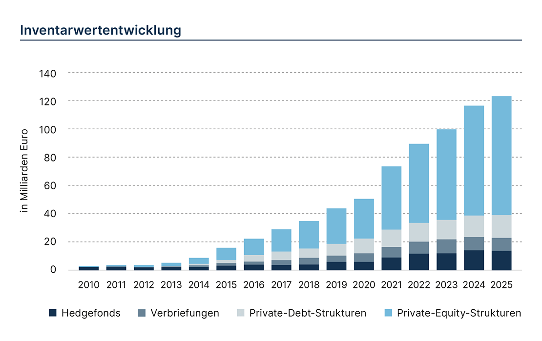 Inventarwertentwicklung Neu