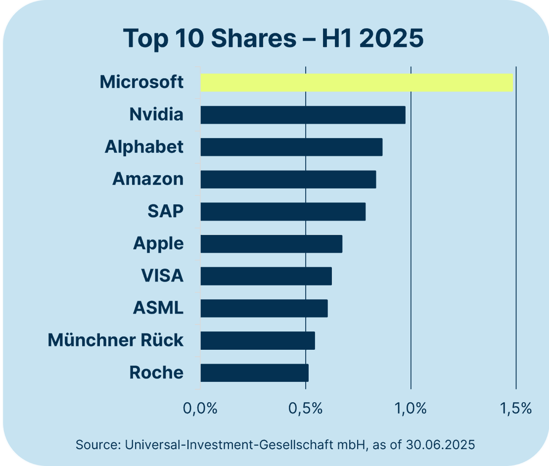 20250715 - 360 Degrees 2025 Q2 - Top 10 Shares - Chart EN