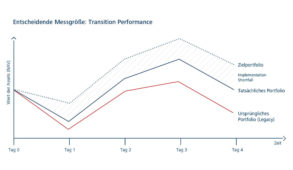 TM-Grafik-Transition-Performance-dt