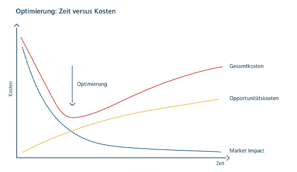 TM-Grafik-Zeit-vs-IKosten-dt