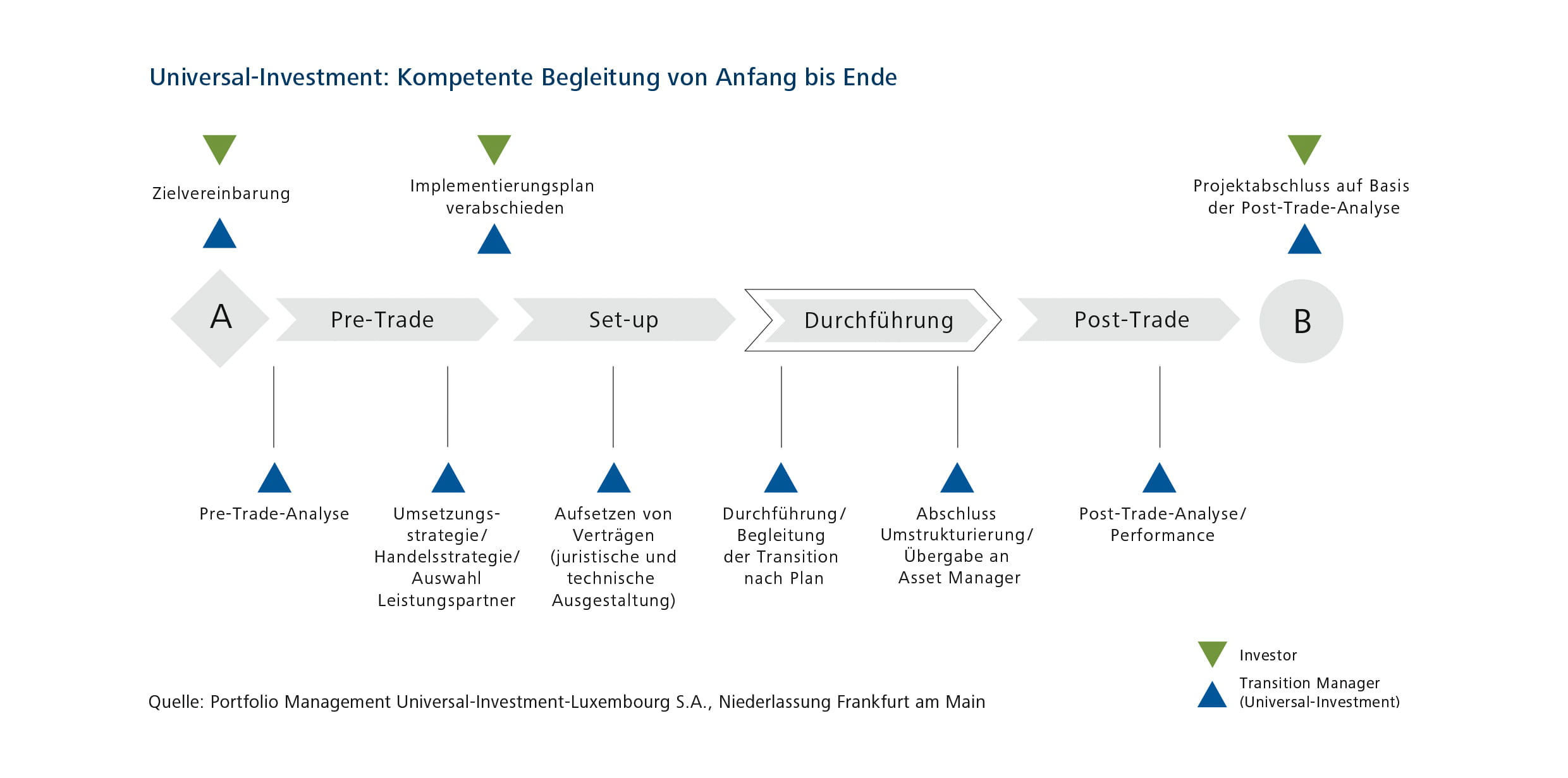TM-Grafik-Prozess-Anfang-Ende-dt