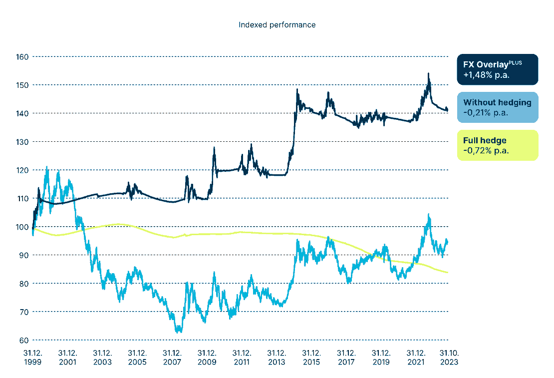 II_Performance-Chart FX OverlayPLUS_EN